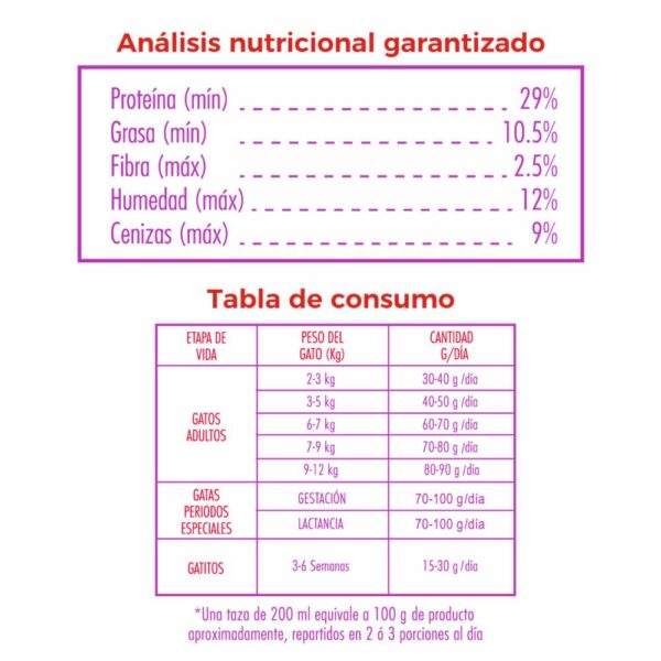 Alimento Para Gatos Y Gatitos Sabor A Pollo SUPERMAXI 500 G - Imagen 2